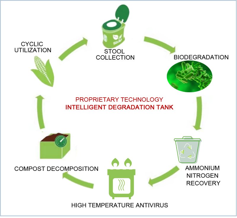 Nespušteni mikrobski toalet za degradaciju