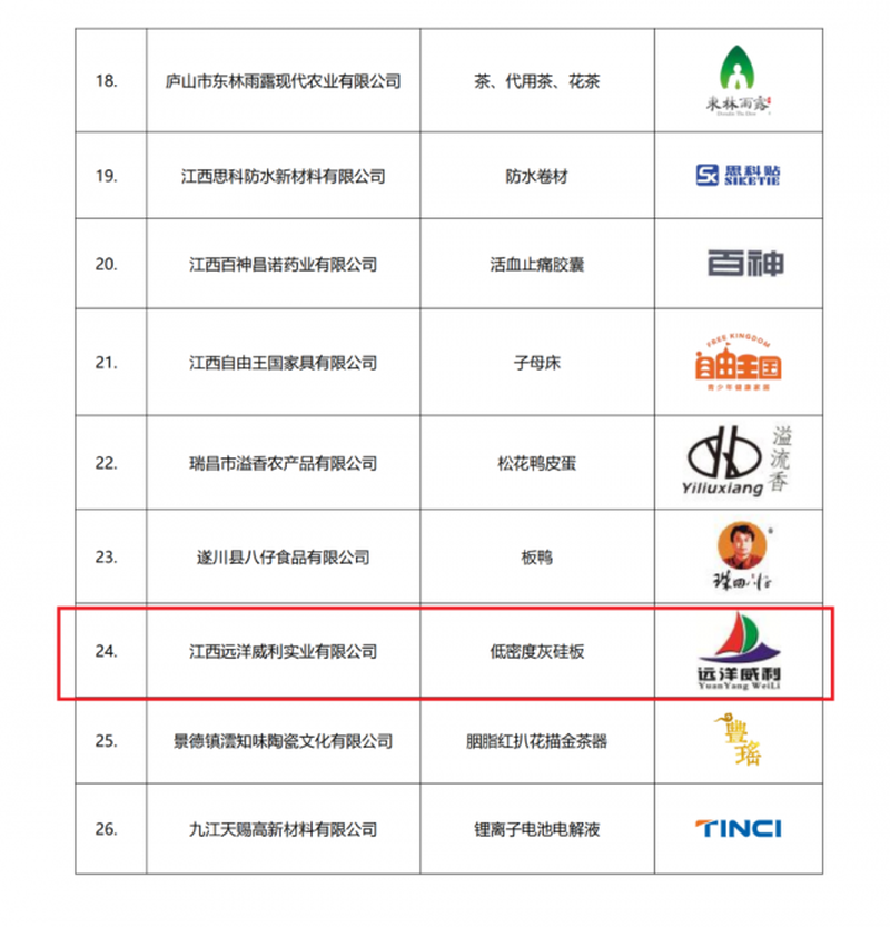 Yuanyang Weili products won the honor of Jiangxi boutique in 2023